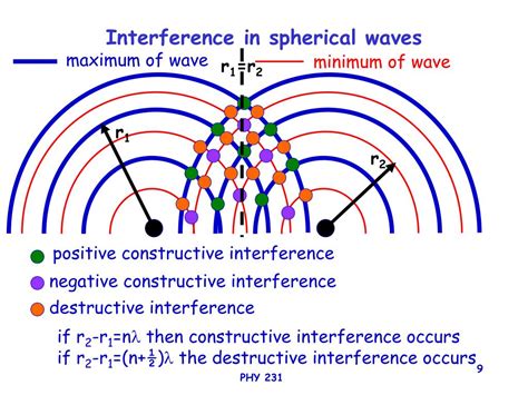 physics  lecture  interference sound powerpoint  id