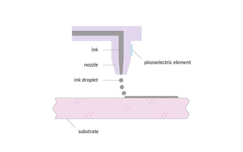 inkjet printing  conductive structures    solve nozzle