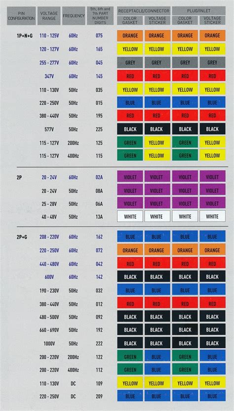 phase wire color chart