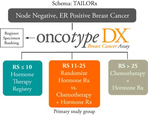 genentest oncotype dx bij patienten met hormoongevoelige borstkanker er pos  neg heeft