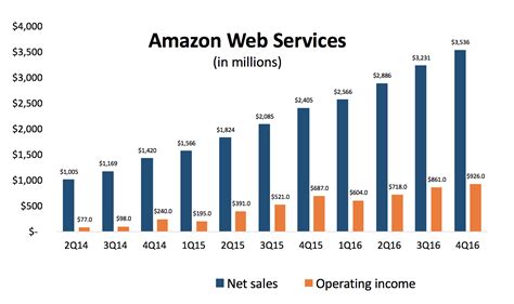 amazon web services posts   sales     year reaches  annual run rate