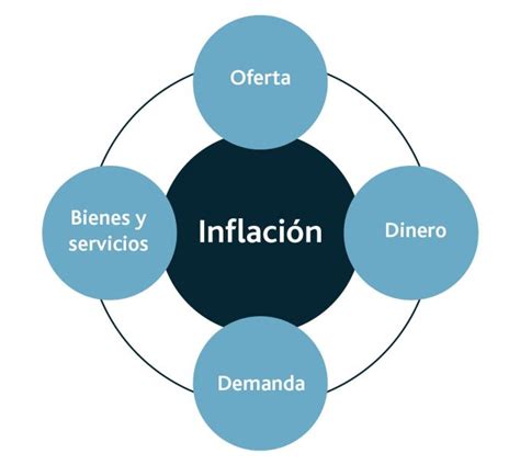 ¿qué Es La Inflación Soy Conta