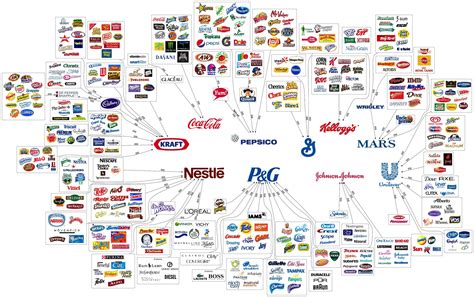 companies control enormous number  consumer brands graphic huffpost