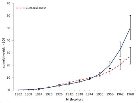 Estimated Cumulative Risk And Correspond Standard Error Of All Cancers