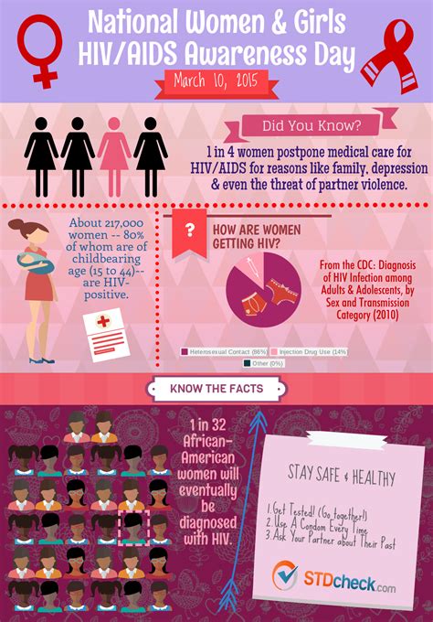 National Women And Girls Hiv Aids Awareness Day Infographic Hiv Aids