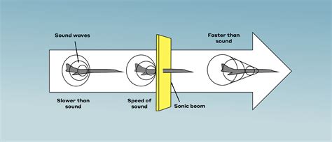 break  sound barrier  boom supersonic boom supersonic