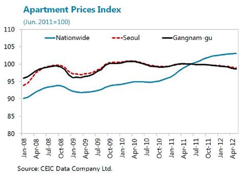 unassuming economist house prices  korea