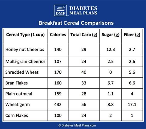 Breakfast Cereal For Diabetes Let’s Crunch Some Numbers