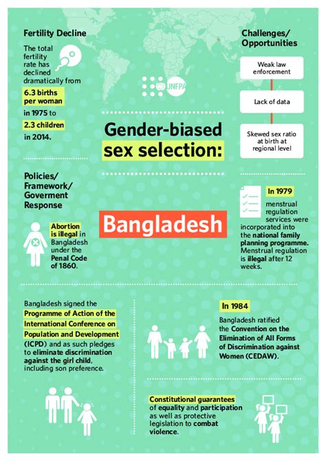 Bangladesh Gender Biased Sex Selections Explained United Nations