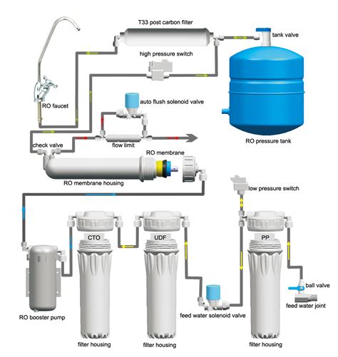 reverse osmosis system schematic diagramquick connectoruv sterilizersolenoid valvediverter