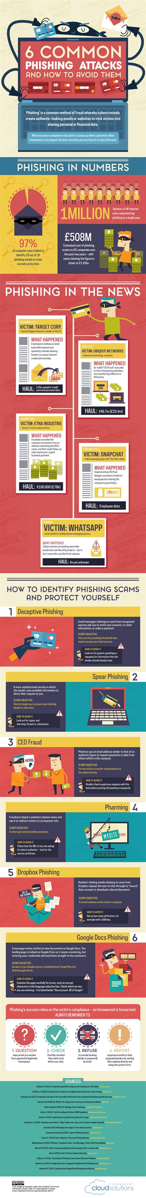 common phishing attacks    avoid  infographic