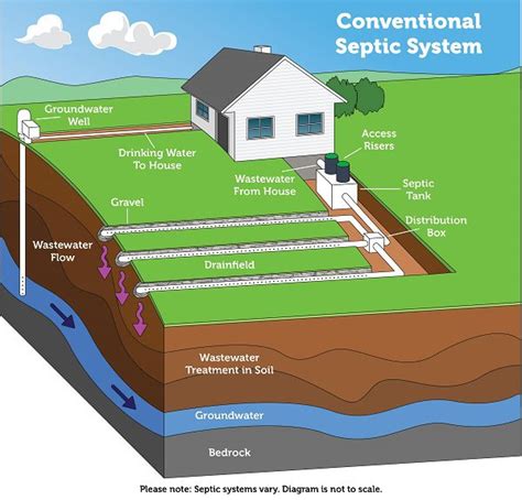 importance    schematic  diagram   septic system blog