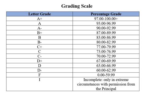 grading scale concordia high school private christian college prep