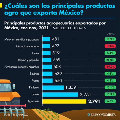 ¿cuáles Son Los Principales Productos Agro Que Exporta México