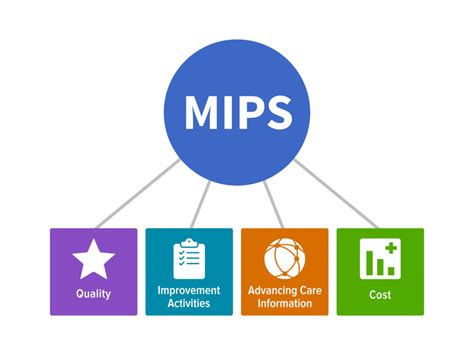 cms proposes  mips framework