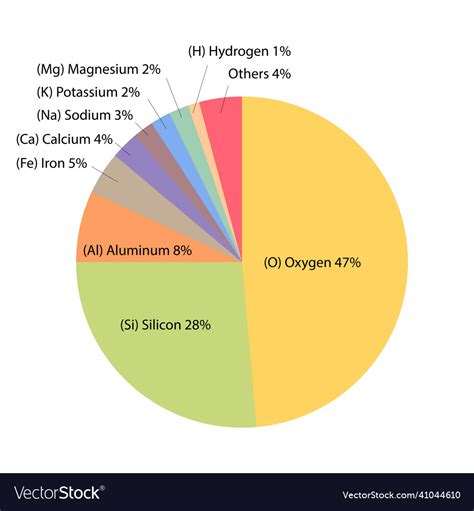 abundant elements   earth pie chart vector image