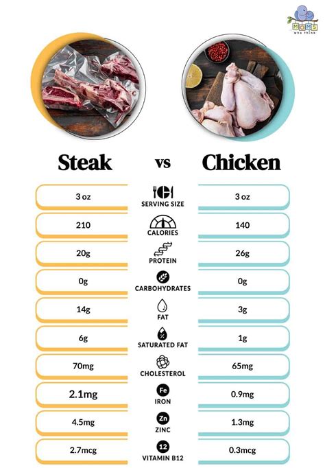 steak  chicken side  side nutrition comparison