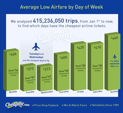 cheapest days   week  fly business insider