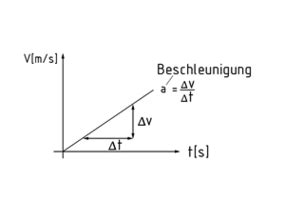 fakten ueber geschwindigkeit zeit diagramm  um welchen wert hat sich der cader