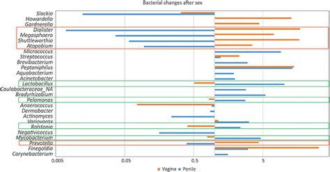 frontiers variations in vaginal penile and oral microbiota after