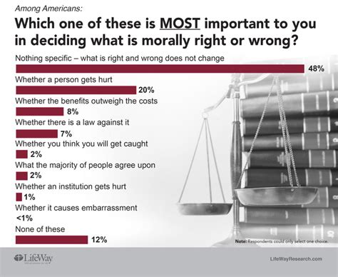 americans worry about moral decline can t agree on right and wrong