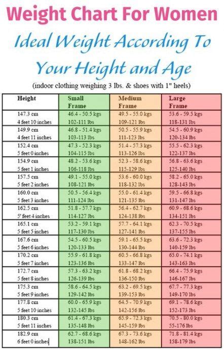 Weight Chart For Women Nutrition 61 Ideas Healthy Weight Charts