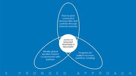 pronged approach  rockefeller foundation