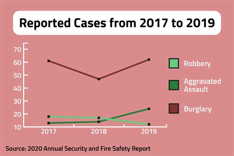 2020 annual clery report shows rise in aggravated assault