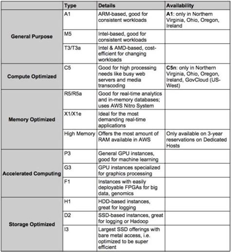 aws ec instance types explained cloud academy blog