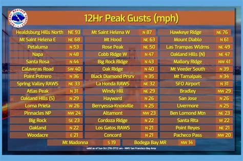 mph gust recorded  sonoma county sustained winds break hurricane force sfgate