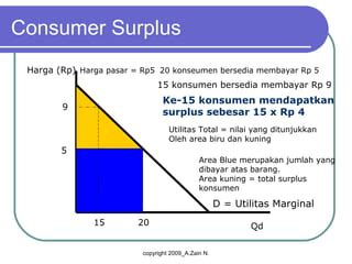 surplus produsen  konsumen