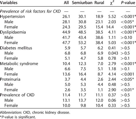 Age And Sex Adjusted Prevalence Of Risk Factors Of Ckd And Ckd By