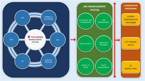 hse management system thermaprime
