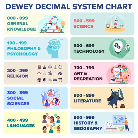 printable dewey decimal system chart