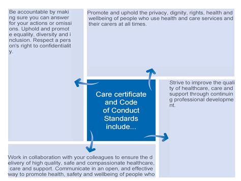 care certificate  code  conduct standards diagram