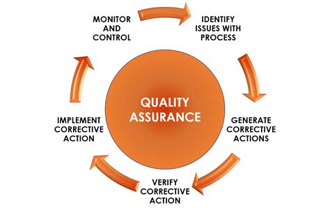 What Is Quality Assurance Sofeast