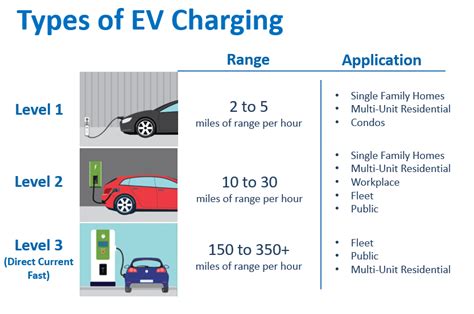 ev charging modes  electric vehicle power recharge types outline