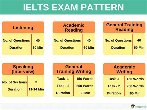ielts exam pattern  test pattern question type section wise exam