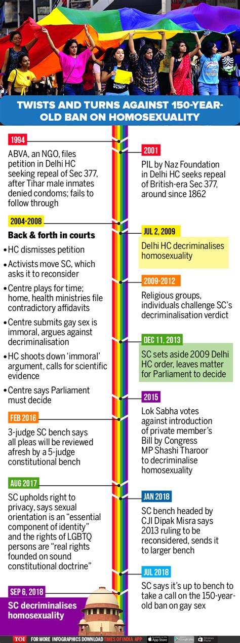 Infographic Decriminalising Gay Sex A Timeline Times Of India