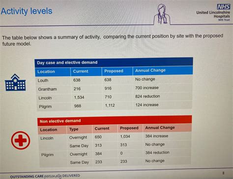 activity levels united lincolnshire hospitals
