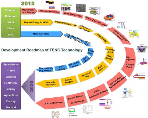 progress  teng technologya journey  energy harvesting  nanoenergy  nanosystem zhu