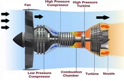 turbofan engine    turbofan work
