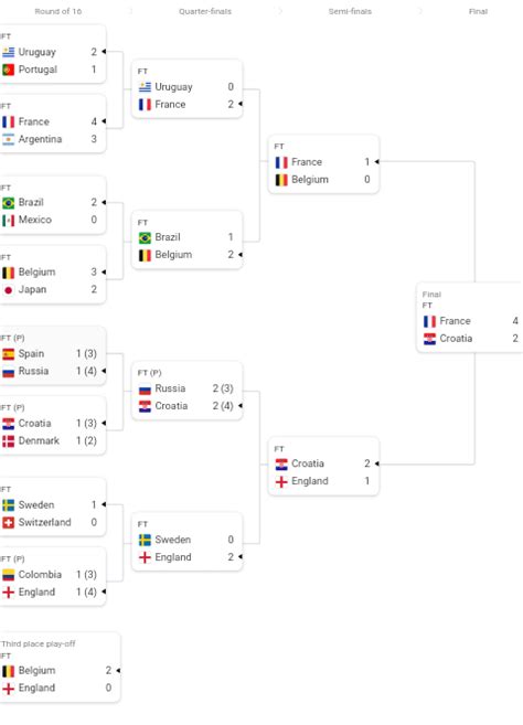completed  fifa world cup bracket rsports
