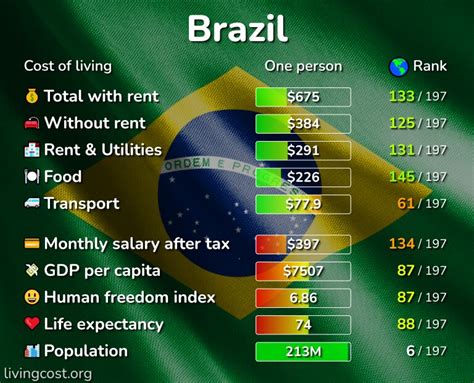 cost  living  brazil prices   cities compared
