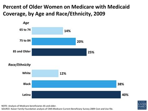 Percent Of Older Women On Medicare With Medicaid Coverage By Age And