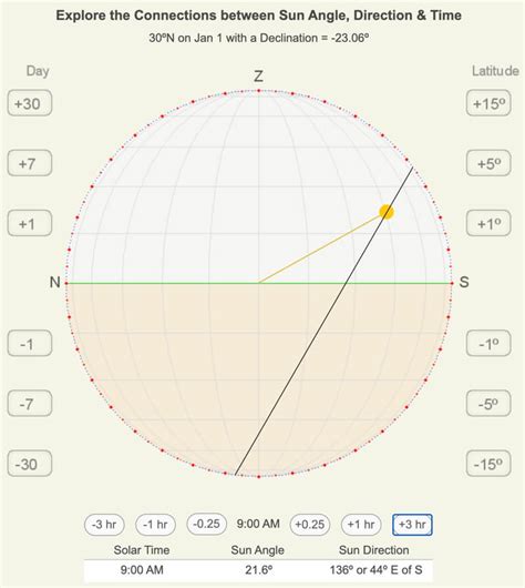 solar time angle  direction science pickle