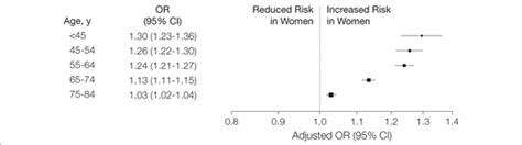 Association Of Age And Sex With Myocardial Infarction Symptom
