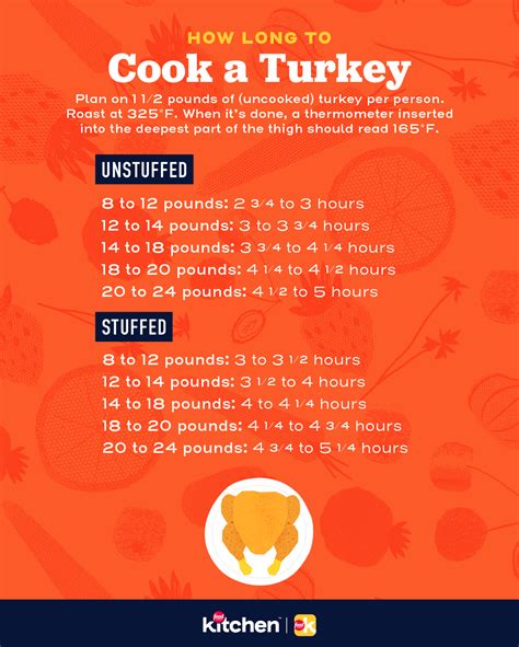 How Long To Cook A Turkey Turkey Cooking Time By Pound Thanksgiving
