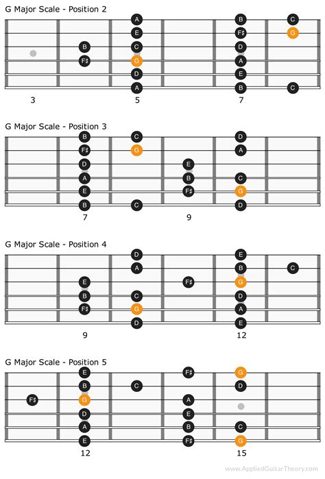 major scale   important guitar scale  learn guitar