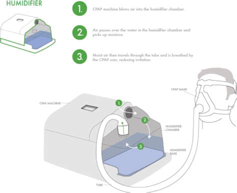 cpap nasal masks    components  cpap machines